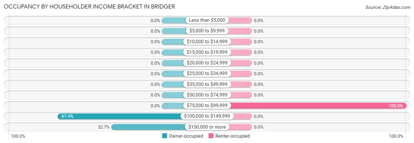 Occupancy by Householder Income Bracket in Bridger