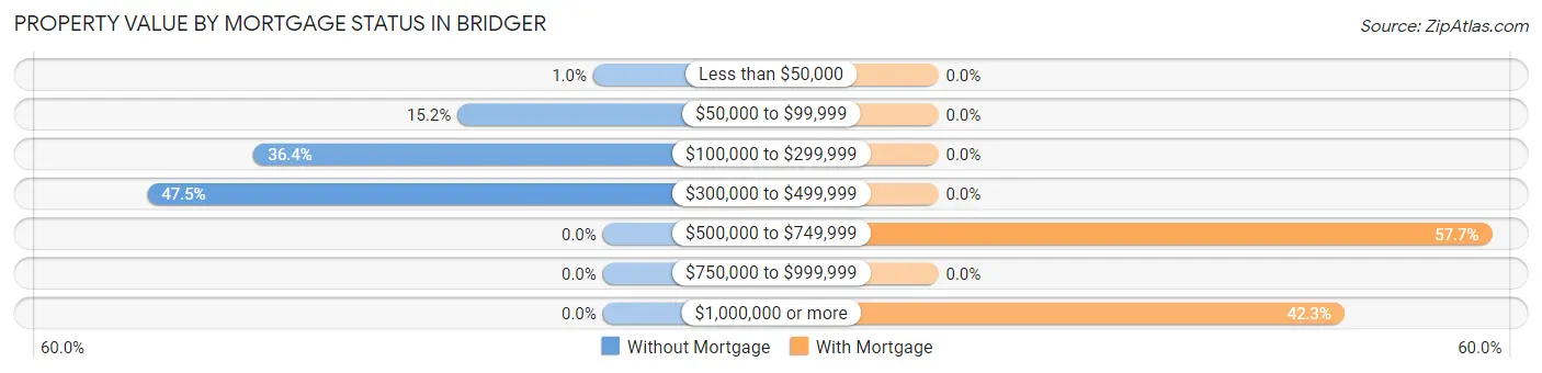 Property Value by Mortgage Status in Bridger