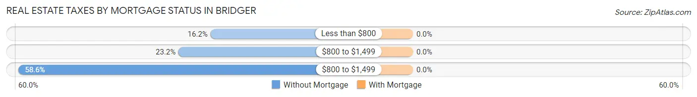Real Estate Taxes by Mortgage Status in Bridger