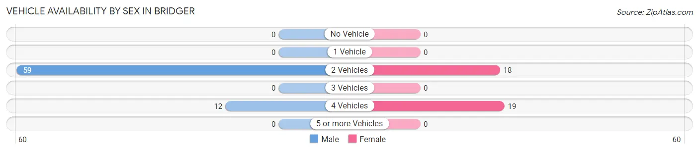 Vehicle Availability by Sex in Bridger