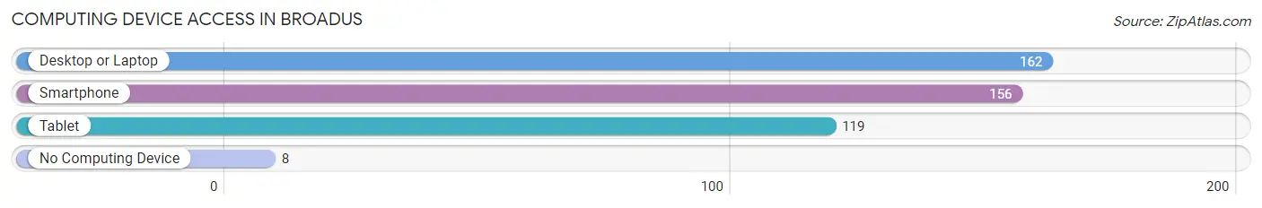 Computing Device Access in Broadus