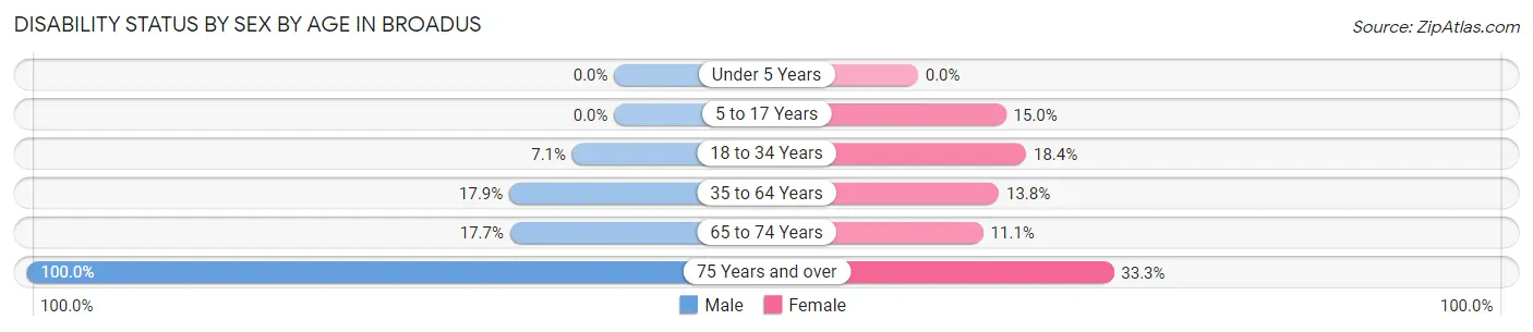 Disability Status by Sex by Age in Broadus
