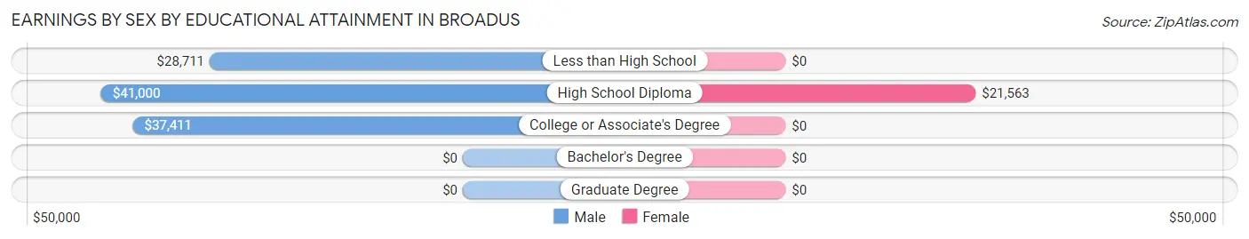Earnings by Sex by Educational Attainment in Broadus