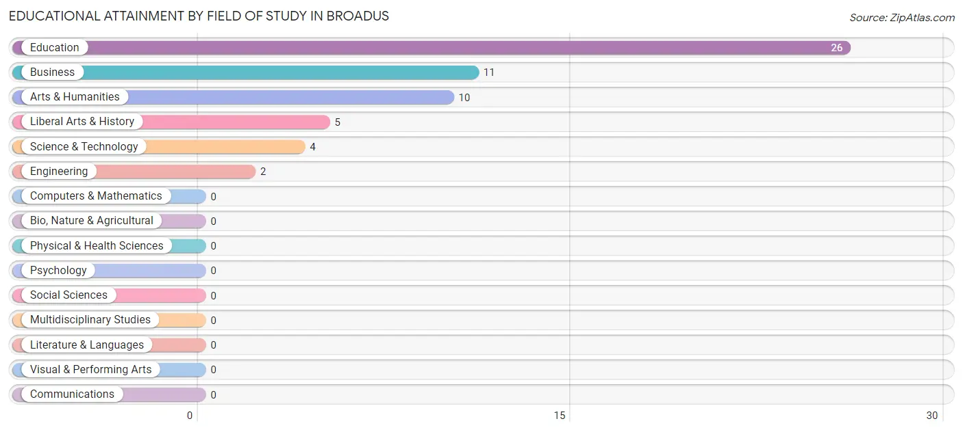 Educational Attainment by Field of Study in Broadus