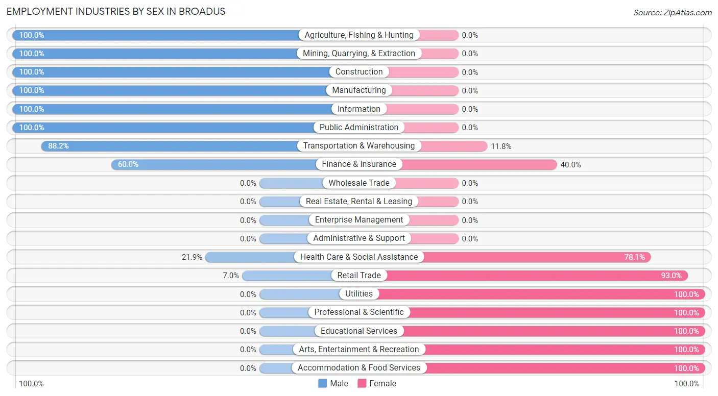 Employment Industries by Sex in Broadus