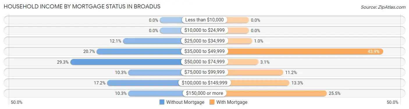 Household Income by Mortgage Status in Broadus