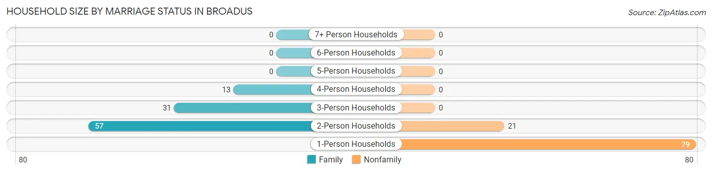 Household Size by Marriage Status in Broadus