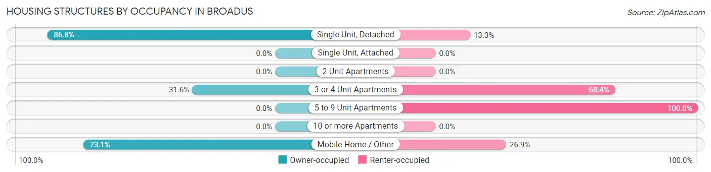 Housing Structures by Occupancy in Broadus