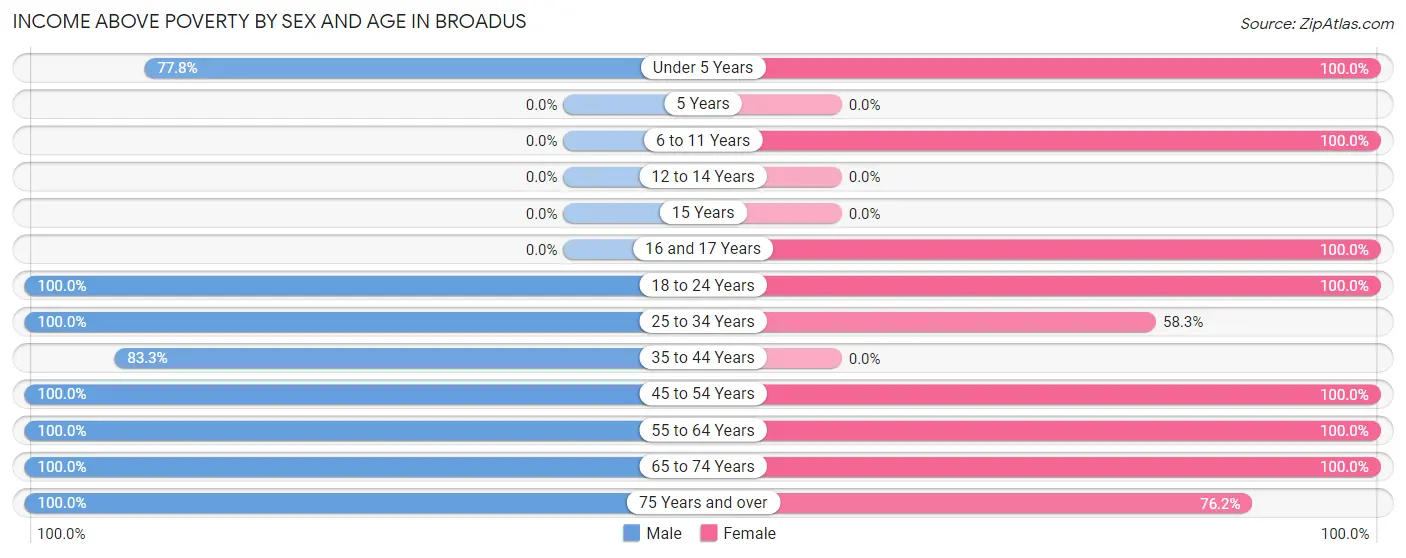Income Above Poverty by Sex and Age in Broadus