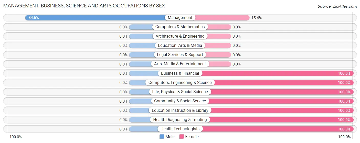 Management, Business, Science and Arts Occupations by Sex in Broadus