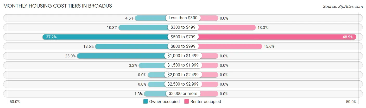 Monthly Housing Cost Tiers in Broadus