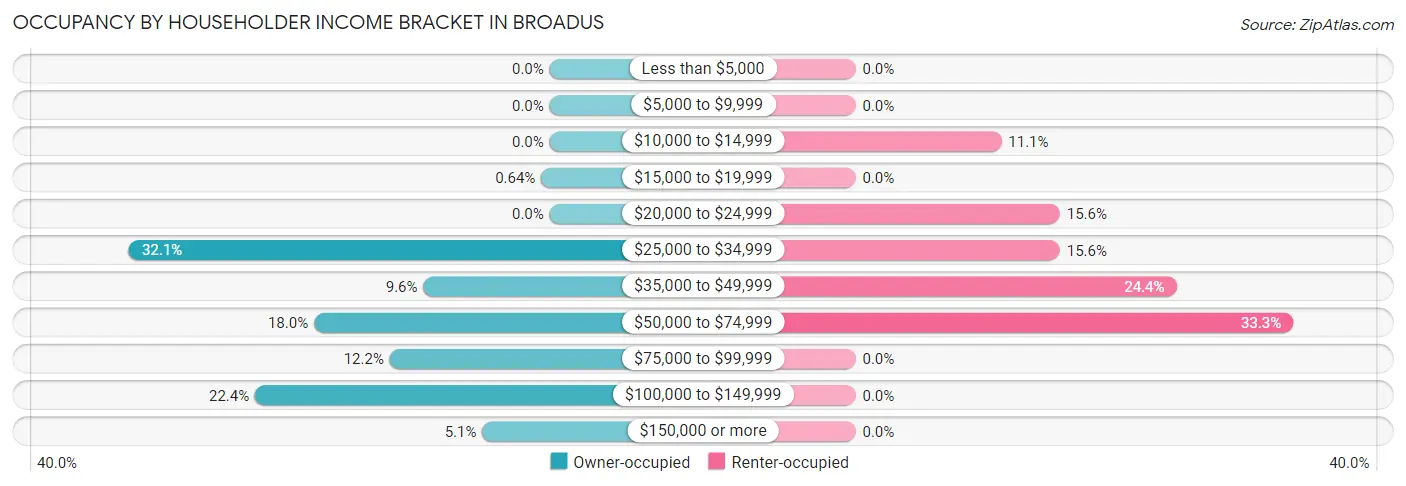 Occupancy by Householder Income Bracket in Broadus