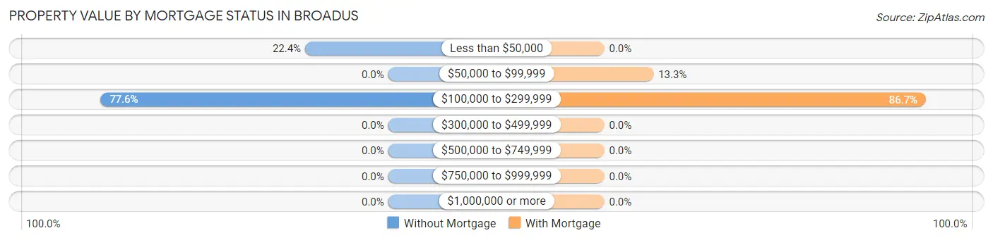 Property Value by Mortgage Status in Broadus