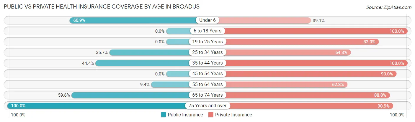 Public vs Private Health Insurance Coverage by Age in Broadus