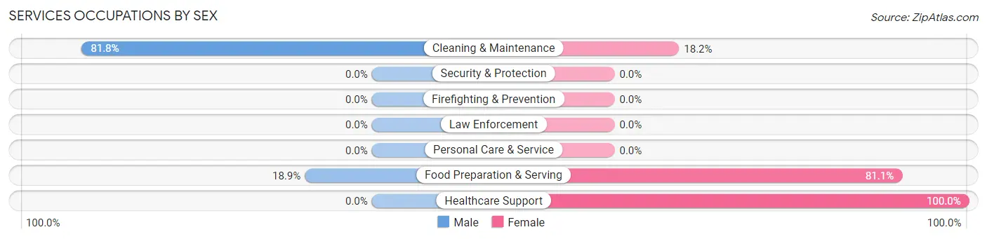 Services Occupations by Sex in Broadus