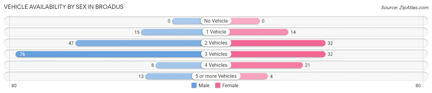 Vehicle Availability by Sex in Broadus