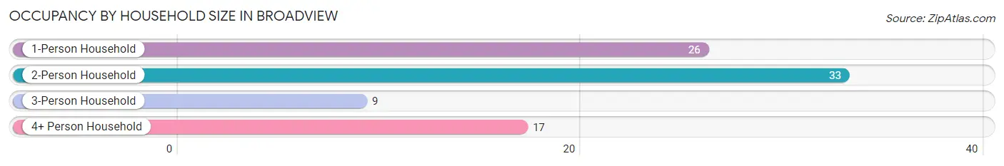 Occupancy by Household Size in Broadview