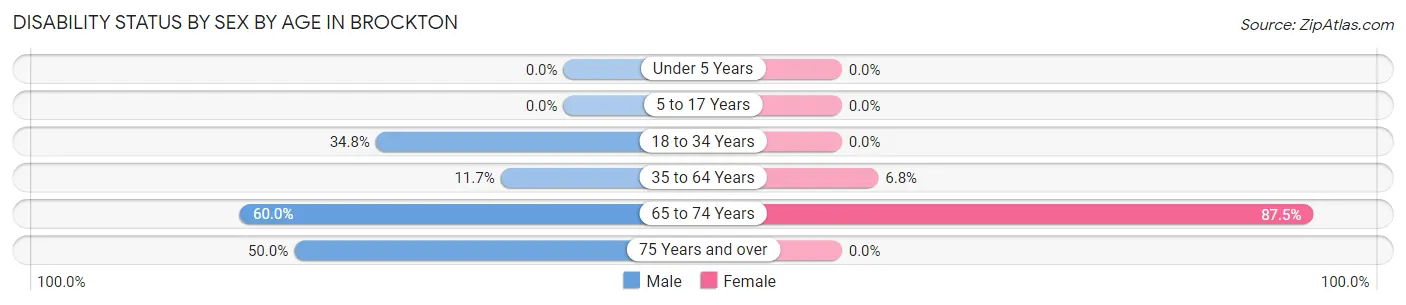 Disability Status by Sex by Age in Brockton