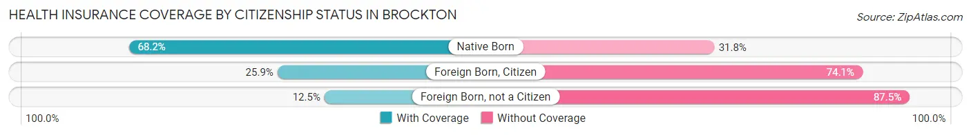 Health Insurance Coverage by Citizenship Status in Brockton
