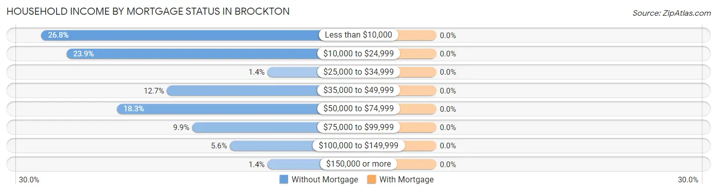 Household Income by Mortgage Status in Brockton