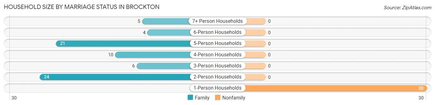 Household Size by Marriage Status in Brockton