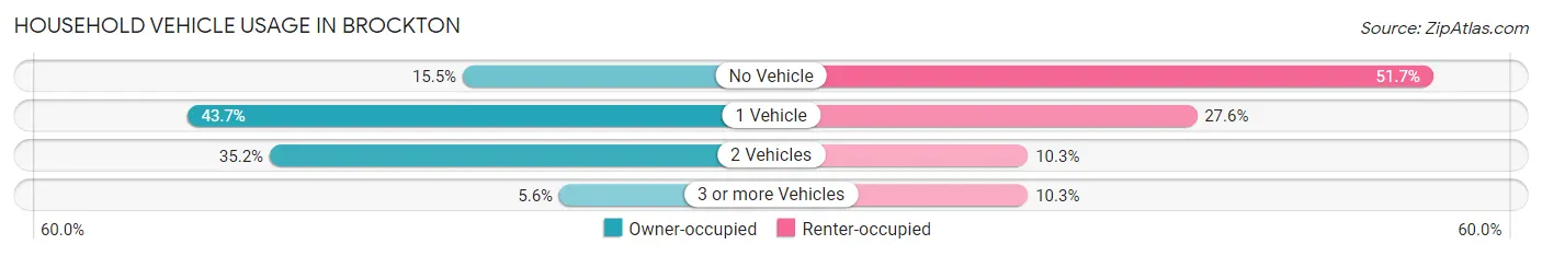 Household Vehicle Usage in Brockton