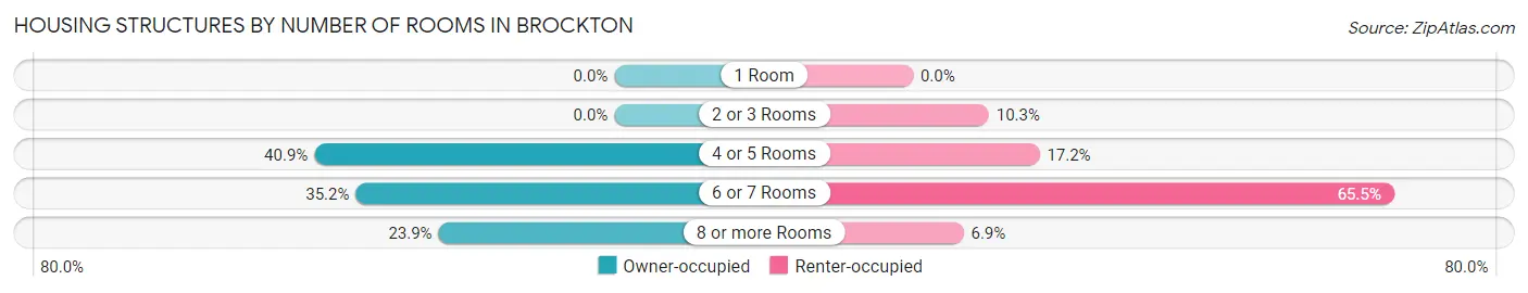 Housing Structures by Number of Rooms in Brockton