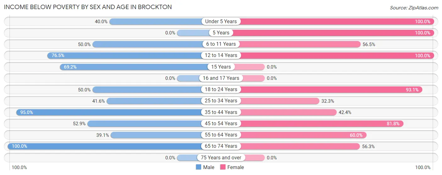 Income Below Poverty by Sex and Age in Brockton