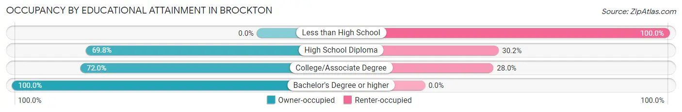 Occupancy by Educational Attainment in Brockton
