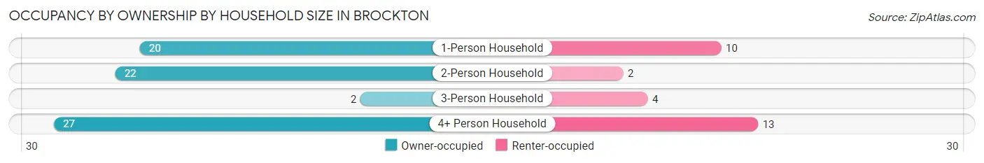 Occupancy by Ownership by Household Size in Brockton