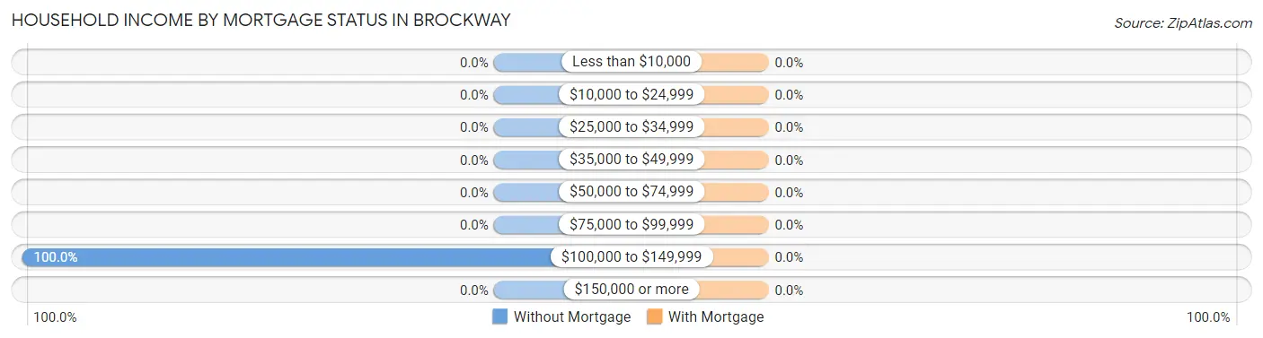 Household Income by Mortgage Status in Brockway