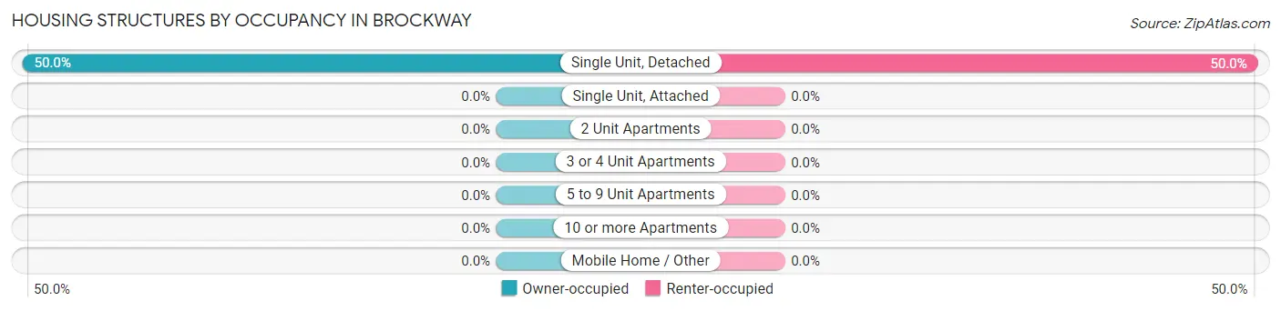 Housing Structures by Occupancy in Brockway