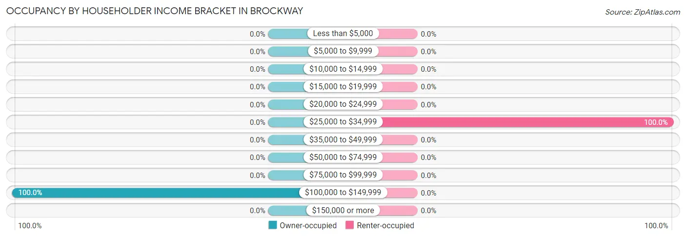 Occupancy by Householder Income Bracket in Brockway