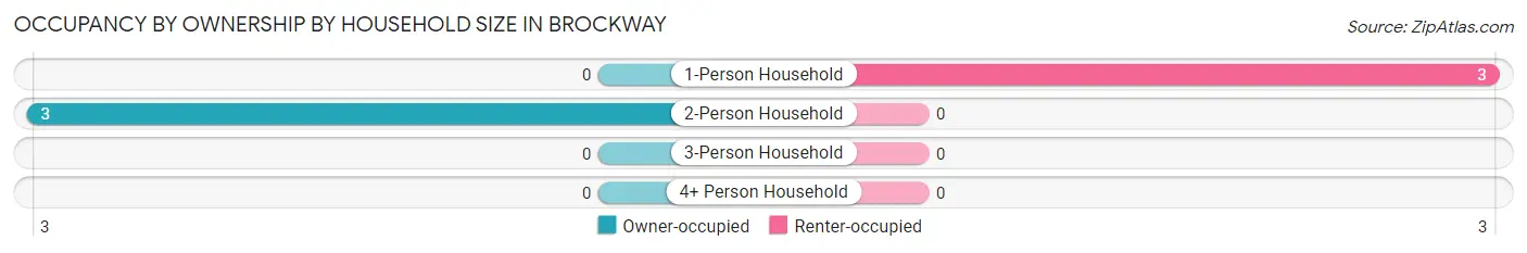 Occupancy by Ownership by Household Size in Brockway
