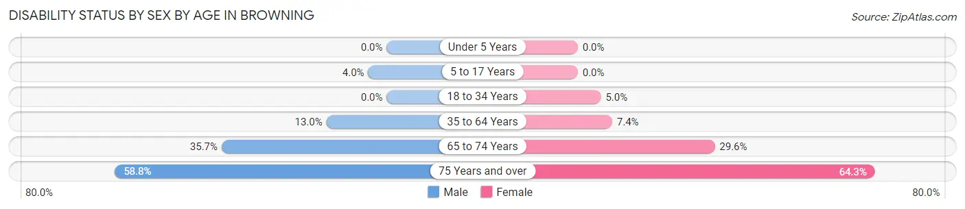 Disability Status by Sex by Age in Browning