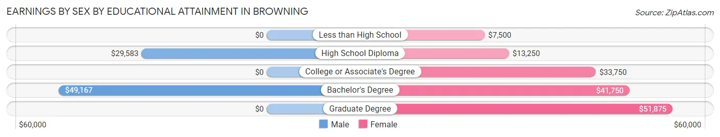 Earnings by Sex by Educational Attainment in Browning