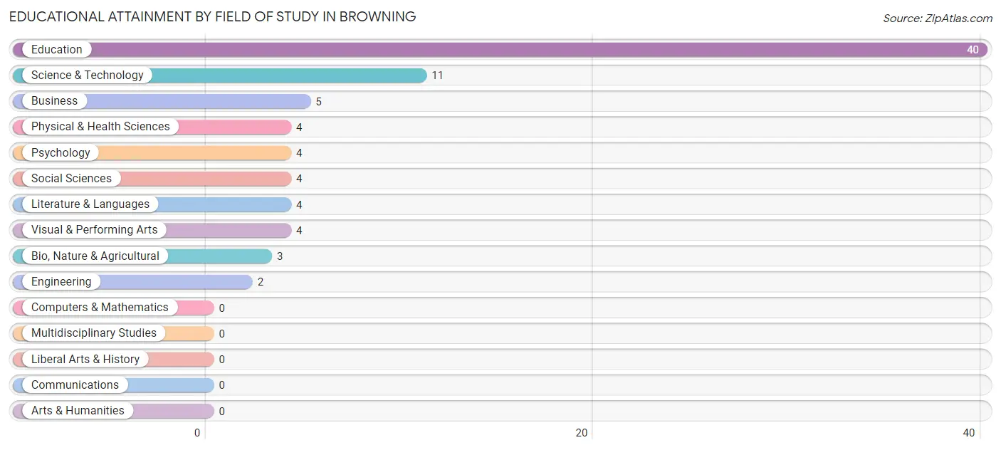 Educational Attainment by Field of Study in Browning