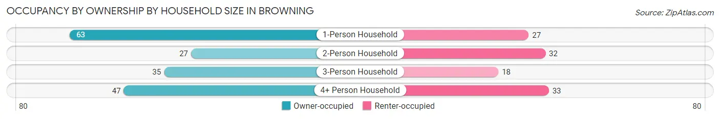 Occupancy by Ownership by Household Size in Browning