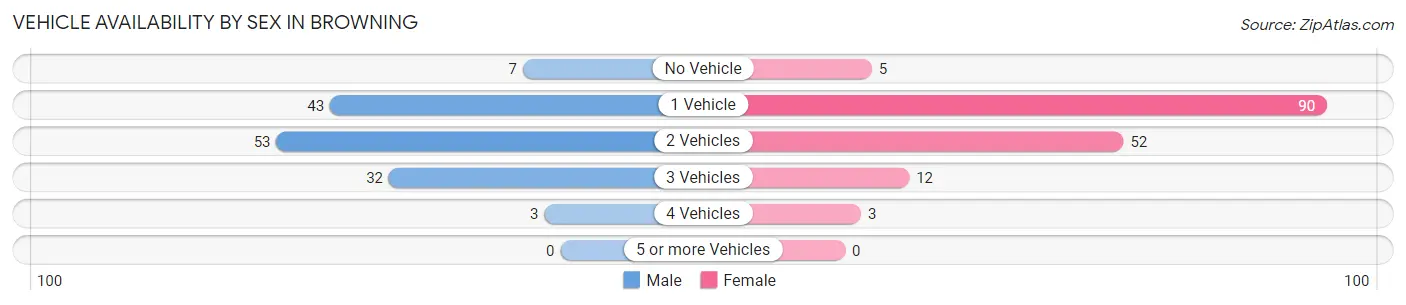 Vehicle Availability by Sex in Browning