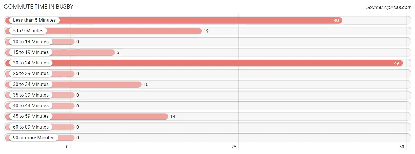 Commute Time in Busby