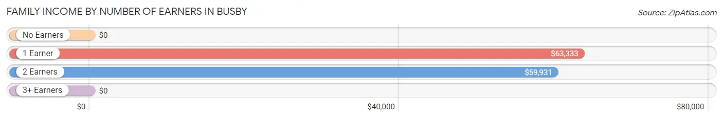 Family Income by Number of Earners in Busby