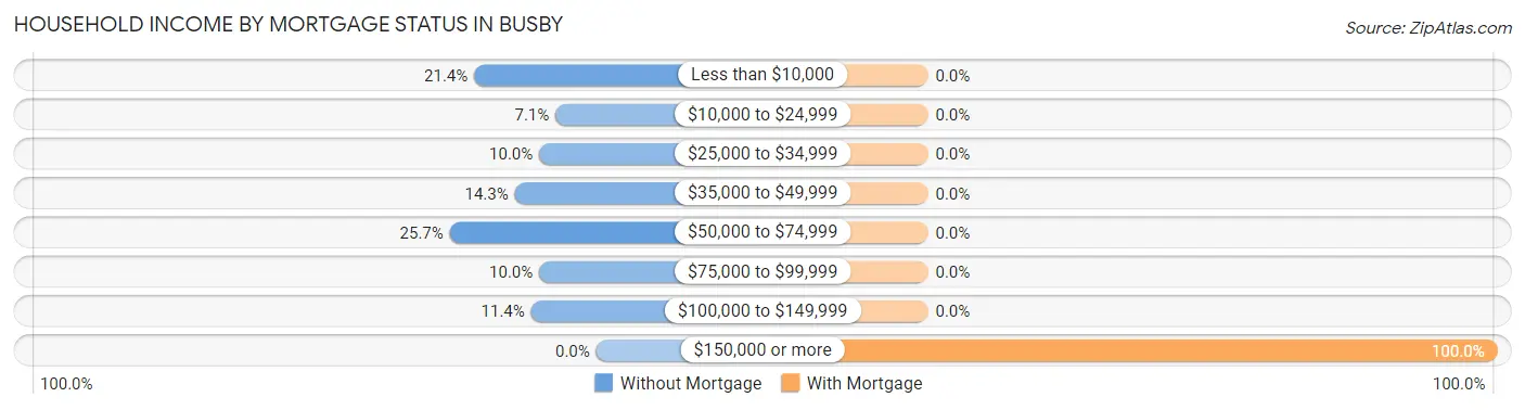 Household Income by Mortgage Status in Busby