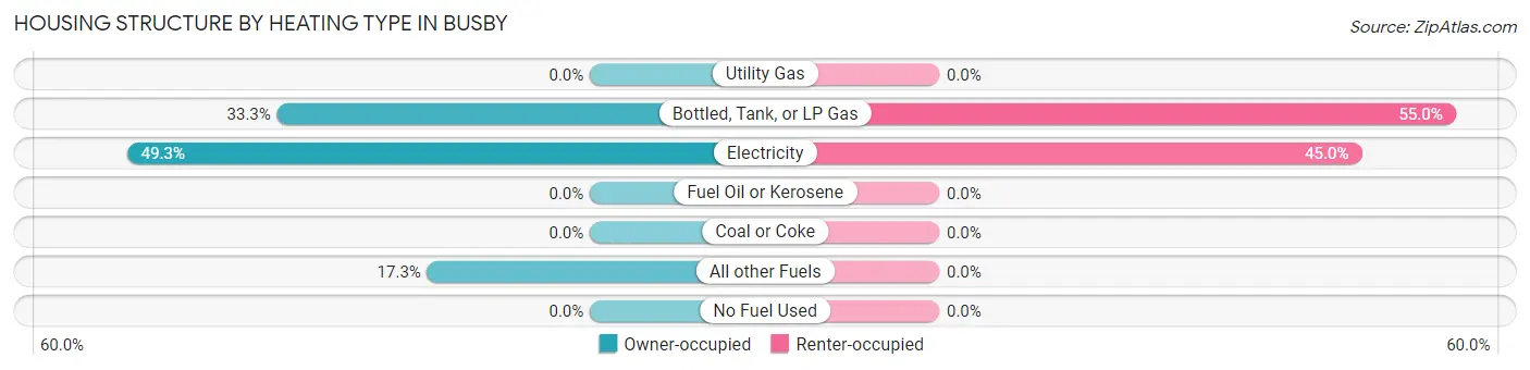 Housing Structure by Heating Type in Busby