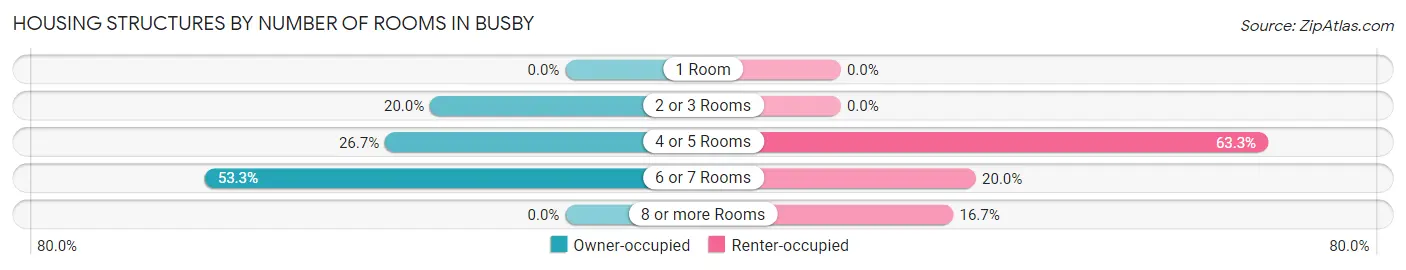 Housing Structures by Number of Rooms in Busby