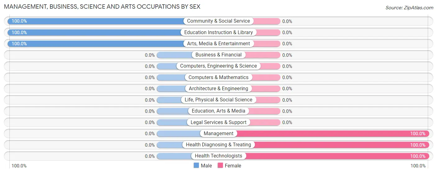 Management, Business, Science and Arts Occupations by Sex in Busby
