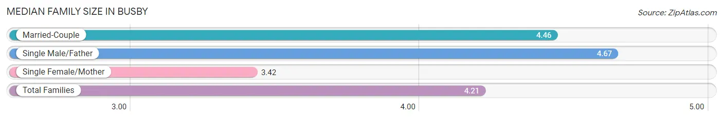 Median Family Size in Busby