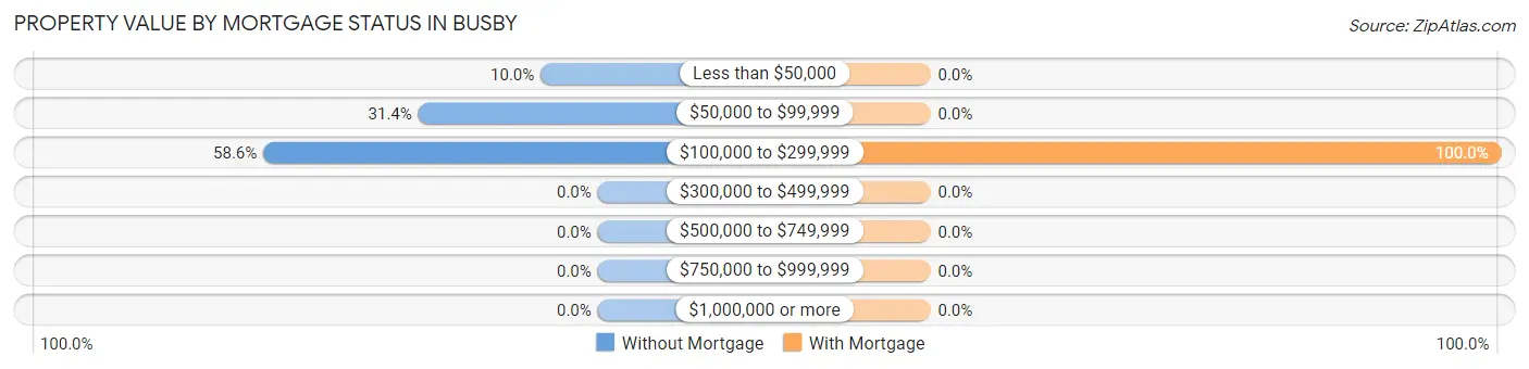 Property Value by Mortgage Status in Busby