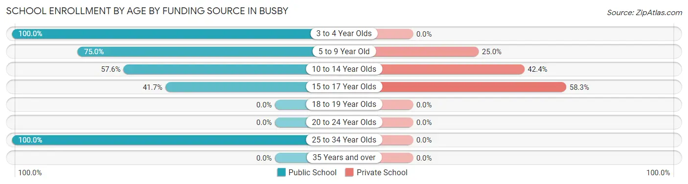 School Enrollment by Age by Funding Source in Busby
