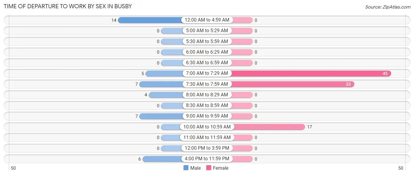 Time of Departure to Work by Sex in Busby