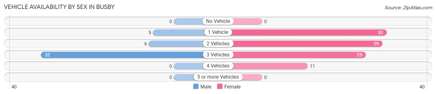 Vehicle Availability by Sex in Busby